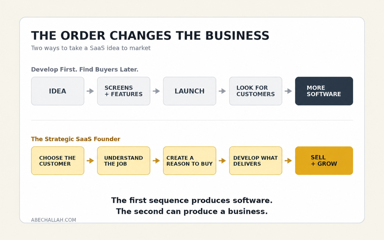Develop first and find buyers later compared with the Strategic SaaS Founder sequence