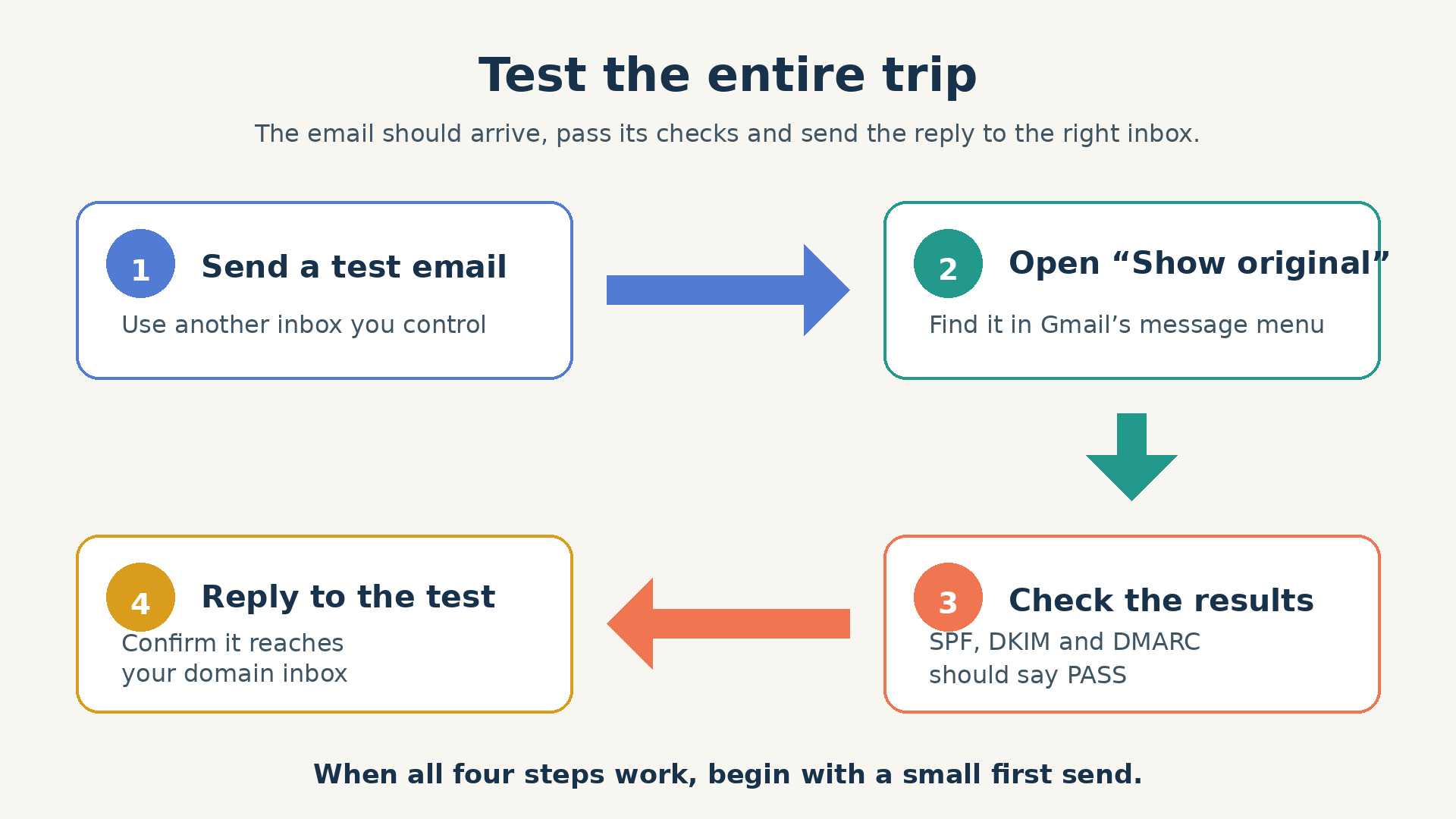 Steps for testing newsletter authentication and replies