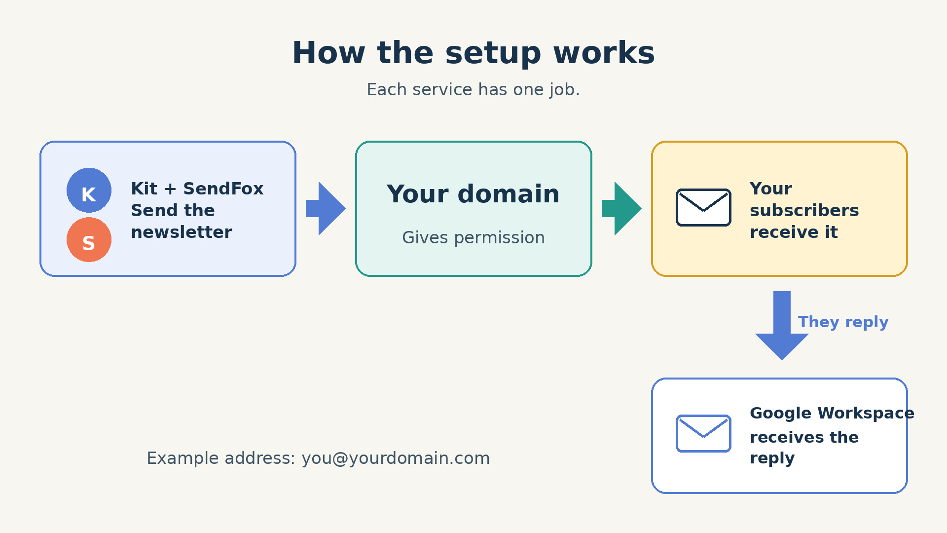 How Kit, SendFox, a domain and a Google Workspace inbox work together