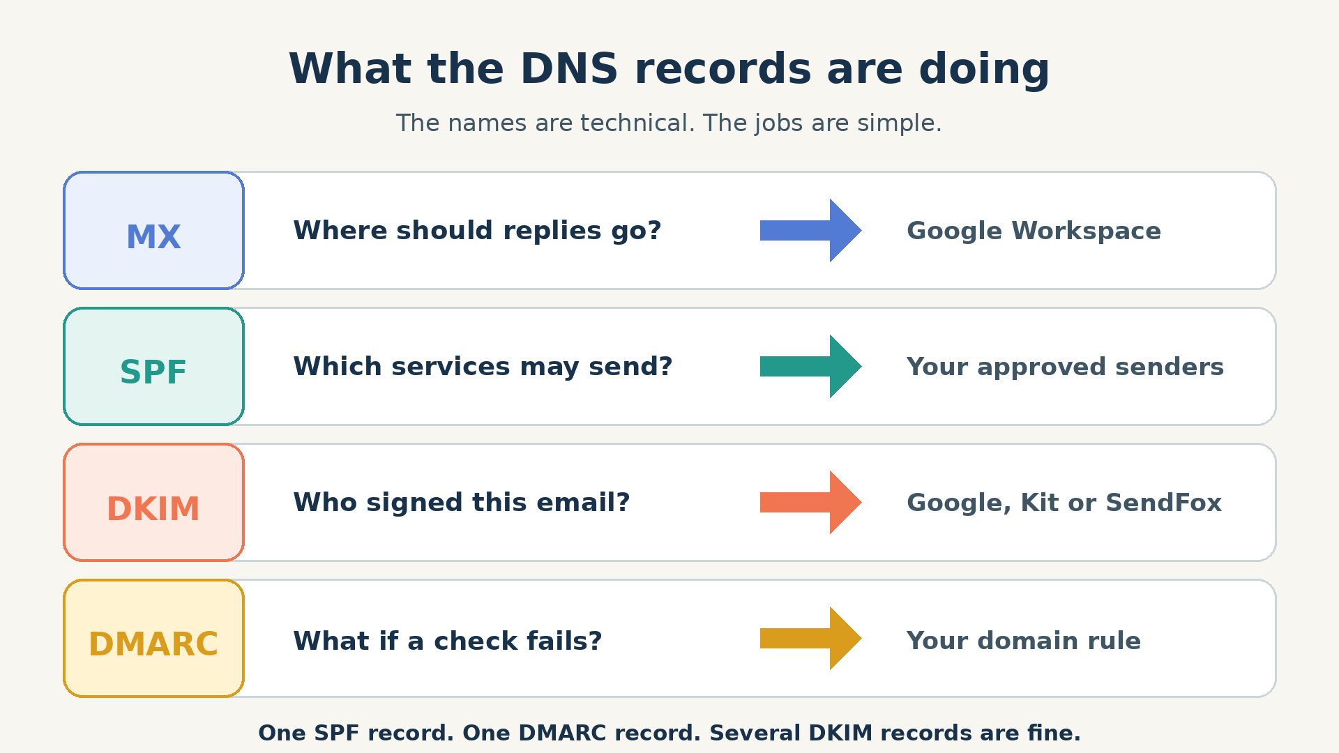 A beginner explanation of MX, SPF, DKIM and DMARC records